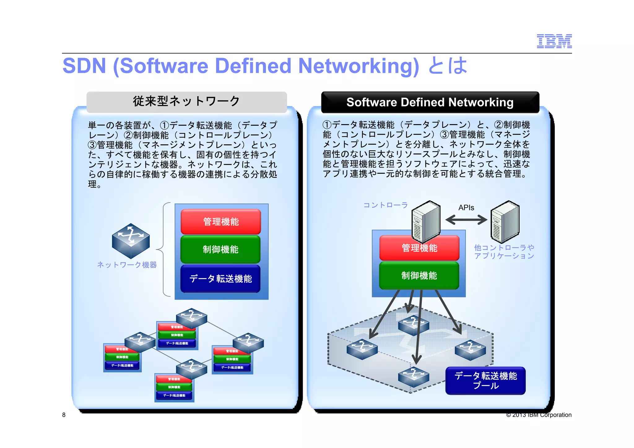 SDN (Software Defined Networking) とは
従来型ネットワーク
単一の各装置が、①データ転送機能（データプ
レーン）②制御機能（コントロールプレーン）
③管理機能（マネージメントプレーン）といっ
た、すべて機能を保有し、固有の個性を持つイ
ンテリジェントな機器。ネットワークは、これ
らの自律的に稼働する機器の連携による分散処
理。

Software Defined Networking
①データ転送機能（データプレーン）と、②制御機
能（コントロールプレーン）③管理機能（マネージ
メントプレーン）とを分離し、ネットワーク全体を
個性のない巨大なリソースプールとみなし、制御機
能と管理機能を担うソフトウェアによって、迅速な
アプリ連携や一元的な制御を可能とする統合管理。

コントローラ

APIs

管理機能
制御機能

管理機能

データ転送機能

制御機能

他コントローラや
アプリケーション

ネットワーク機器

管理機能
制御機能
データt転送機能
管理機能

管理機能

制御機能

制御機能

データt転送機能

データt転送機能

管理機能
制御機能

データ転送機能
プール

データt転送機能

8

© 2013 IBM Corporation

 