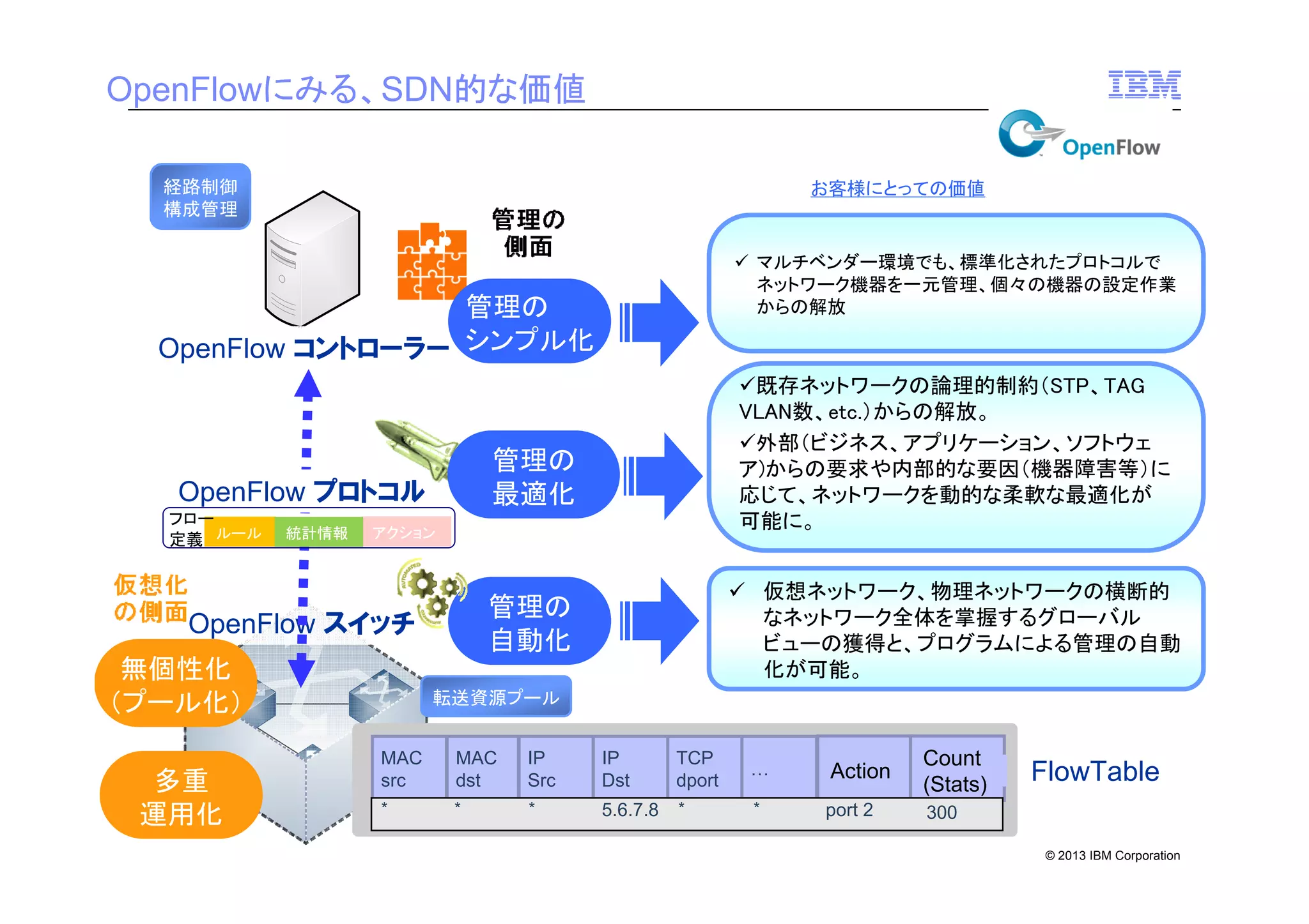 OpenFlowにみる、SDN的な価値
経路制御
構成管理

お客様にとっての価値

マルチベンダー環境でも、標準化されたプロトコルで
ネットワーク機器を一元管理、個々の機器の設定作業
からの解放

管理の
OpenFlow コントローラー シンプル化

管理の
最適化

OpenFlow プロトコル
フロー
定義 ルール

統計情報

アクション

無個性化
（プール化）

仮想ネットワーク、物理ネットワークの横断的
なネットワーク全体を掌握するグローバル
ビューの獲得と、プログラムによる管理の自動
化が可能。

管理の
自動化

OpenFlow スイッチ

多重
9
運用化

既存ネットワークの論理的制約（STP、TAG
VLAN数、etc.）からの解放。
外部（ビジネス、アプリケーション、ソフトウェ
ア)からの要求や内部的な要因（機器障害等）に
応じて、ネットワークを動的な柔軟な最適化が
可能に。

転送資源プール
MAC
src

MAC
dst

IP
Src

IP
Dst

TCP
dport

…

Action

Count
(Stats)

*

*

*

5.6.7.8

*

*

port 2

300

FlowTable
© 2013 IBM Corporation

 