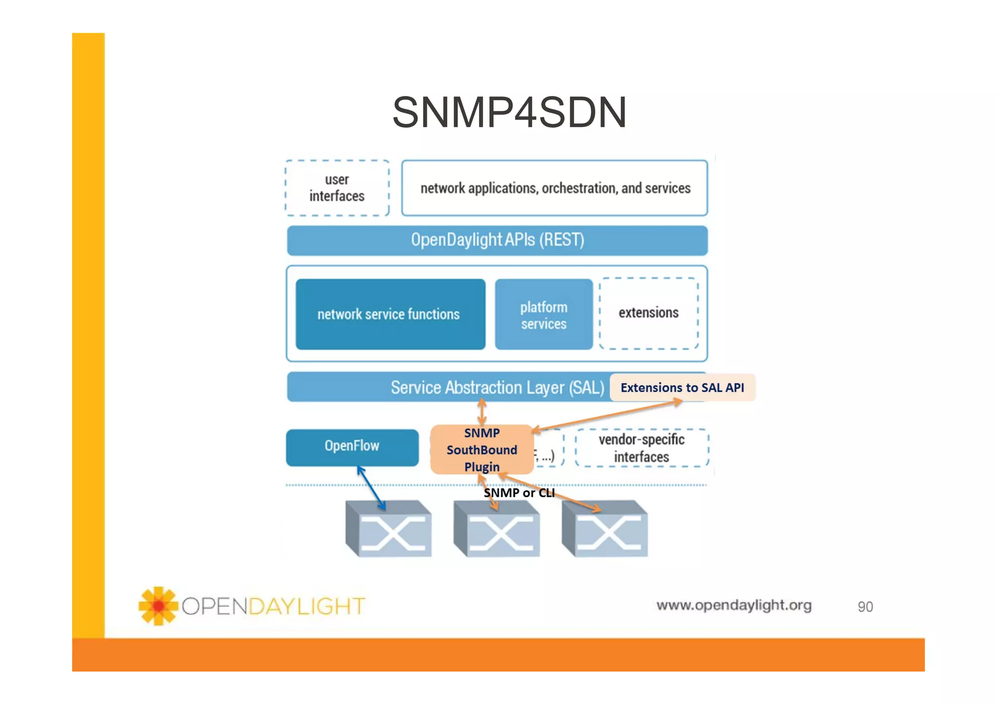 SNMP4SDN

www.opendaylight.org

90

 