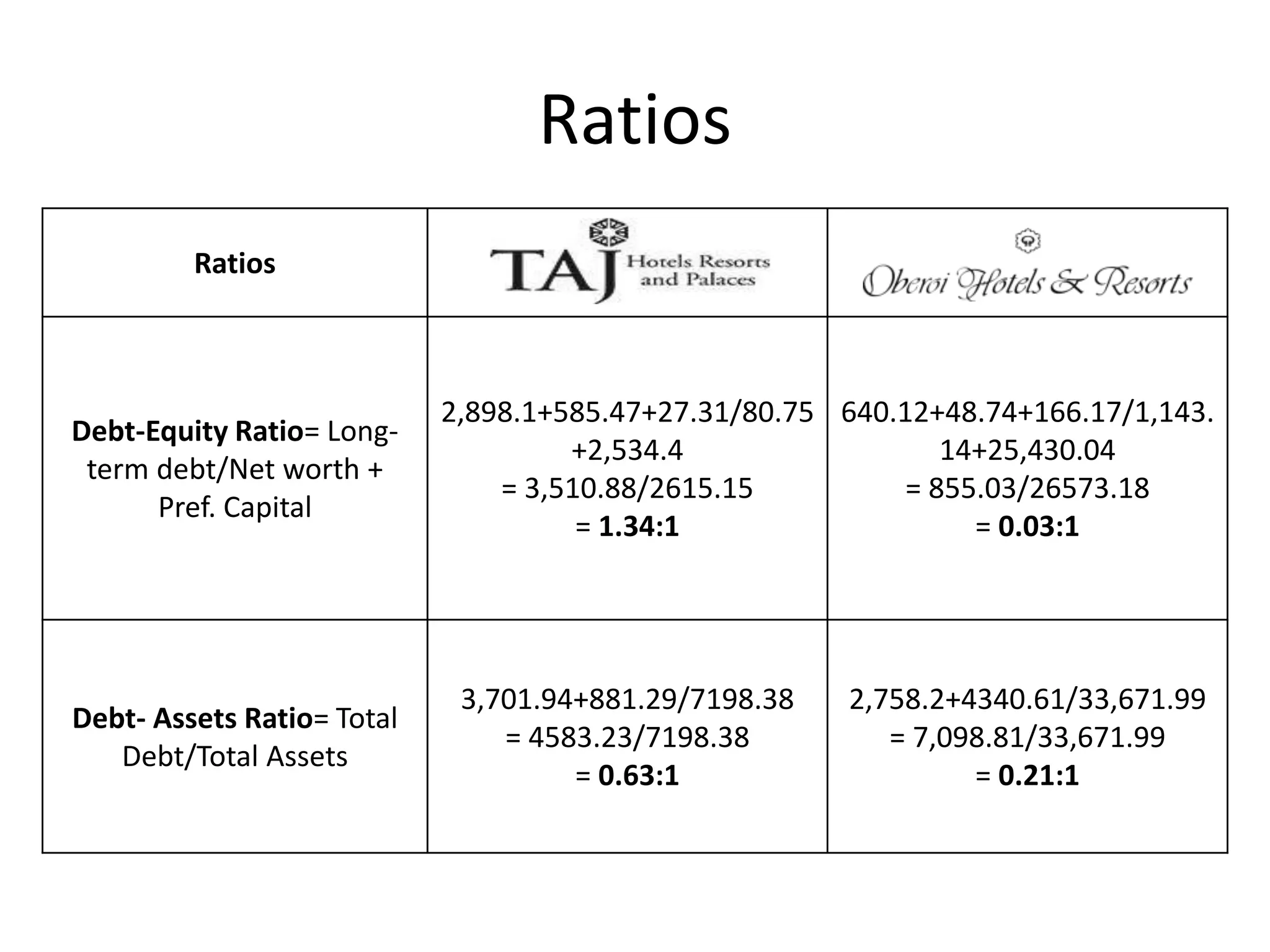 Ratios
Ratios
Debt-Equity Ratio= Long-
term debt/Net worth +
Pref. Capital
2,898.1+585.47+27.31/80.75
+2,534.4
= 3,510.88/2615.15
= 1.34:1
640.12+48.74+166.17/1,143.
14+25,430.04
= 855.03/26573.18
= 0.03:1
Debt- Assets Ratio= Total
Debt/Total Assets
3,701.94+881.29/7198.38
= 4583.23/7198.38
= 0.63:1
2,758.2+4340.61/33,671.99
= 7,098.81/33,671.99
= 0.21:1
 