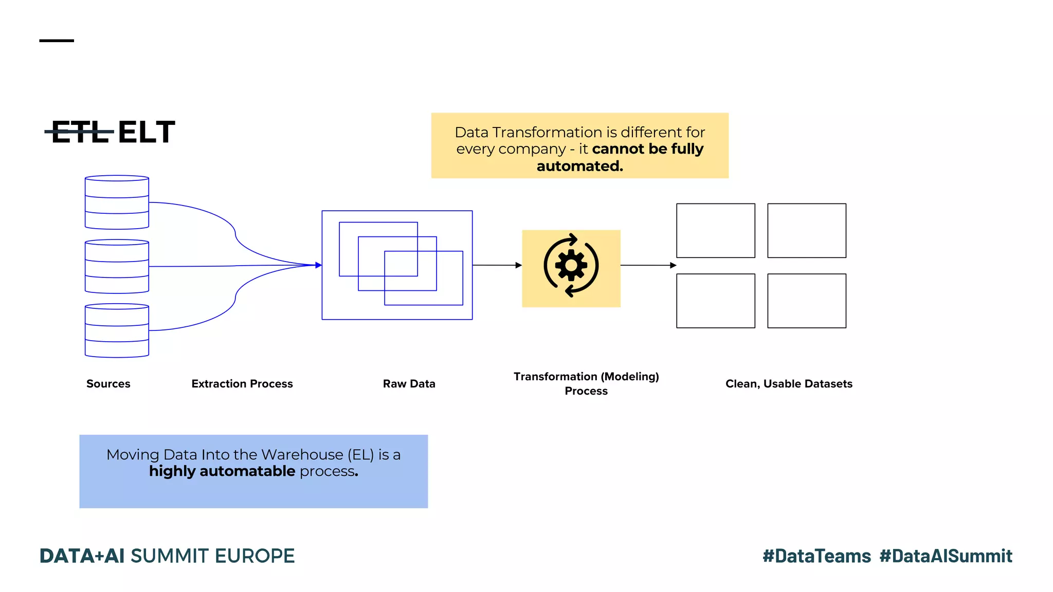 ETL ELT
Sources
Transformation (Modeling)
Process
Raw DataExtraction Process Clean, Usable Datasets
Moving Data Into the Warehouse (EL) is a
highly automatable process.
Data Transformation is different for
every company - it cannot be fully
automated.
 