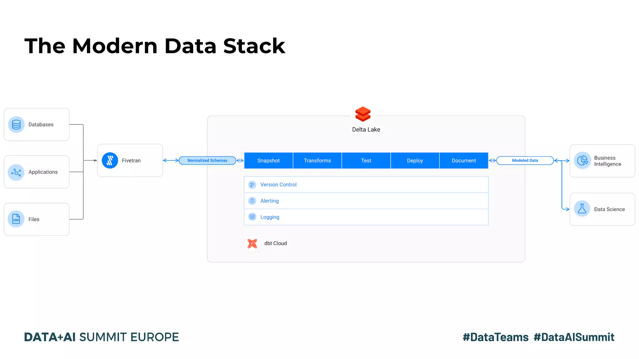 The Modern Data Stack
 