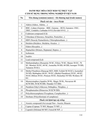 114
DANH MỤC HÓA CHẤT BẢO VỆ THỰC VẬT
CẤM SỬ DỤNG TRONG NÔNG NGHIỆP Ở VIỆT NAM
No Tên chung (common names) – tên thương mại (trade names)
Thuốc trừ sâu – insecTicide
1 Aldrin (Aldrex, Aldrite…)
2 BHC, Lidane (Gamma – BHC, Gamma – HCH, Gamatox 15EC,
20EC, Lindafor, Carbadan 4/4 G (Sevidol 4/4 G…)
3 Cadmium compound (Cd)
4 Chlordane (Chlorotox, Octachlor, Pentichlor...)
5 DDT (Neocid, Pentachlorin, Chlorophenothane...)
6 Dieldrin (Dieldrex, Dieldrite, Octalox...)
7 Eldrin (Hexadrin...)
8 Heptachlor (Drimex, Heptamul, Heptox...)
9 Isobenzen
10 Isodrin
11 Lead compound (Ld)
12 Methamidophos (Dynamite 50 SC, Filitox 70 SC, Master 50 EC, 70
SC, Monitor 50 EC, 60 SC, Isometha 50 DD, 60 DD, Isosuper 70 DD,
Tamaron 50 EC)
13 Methyl Parathion (Danacap M25, M40: Folidol M 50 EC); Isomethyl
50 ND; Methaphos 40 EC, 50 EC; (Methyl Parathion) 20 EC, 40 EC,
50 EC;Milion 50 EC; Proteon 50 EC; Romethyl 50 ND; Wofatox 50
EC.
14 Monocrotophos (Apadrin 50 SL, Magic 50 SL, Nuvacron 40
SCW/DD, 50 SCW/DD, Thunder 515 DD)
15 Parathion Ethyl (Alkexon, Orthophos, Thiophos...)
16 Phosphamodon (Dimecron 50 SCW/DD)
17 Polychlorocamphene (Toxaphene, Camphechlor...)
18 Strobane (Polychlorinate of camphene)
Thuốc trừ bệnh hại cây trồng
1 Arsenic compound (As) except Neo - Asozin, Dinasin
2 Captan (Captane 75 WP, Merpan 75 WP...)
3 Captafol (Difolatal 80 WP, Folcid 80 WP...)
 