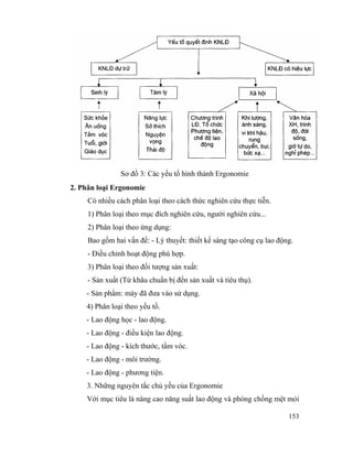 153
Sơ đồ 3: Các yếu tố hình thành Ergonomie
2. Phân loại Ergonomie
Có nhiều cách phân loại theo cách thức nghiên cứu thực tiễn.
1) Phân loại theo mục đích nghiên cứu, người nghiên cứu...
2) Phân loại theo ứng dụng:
Bao gồm hai vấn đề: - Lý thuyết: thiết kế sáng tạo công cụ lao động.
- Điều chỉnh hoạt động phù hợp.
3) Phân loại theo đối tượng sản xuất:
- Sản xuất (Từ khâu chuẩn bị đến sản xuất và tiêu thụ).
- Sản phẩm: máy đã đưa vào sử dụng.
4) Phân loại theo yếu tố.
- Lao động học - lao động.
- Lao động - điều kiện lao động.
- Lao động - kích thước, tầm vóc.
- Lao động - môi trường.
- Lao động - phương tiện.
3. Những nguyên tắc chủ yếu của Ergonomie
Với mục tiêu là nâng cao năng suất lao động và phòng chống mệt mỏi
 