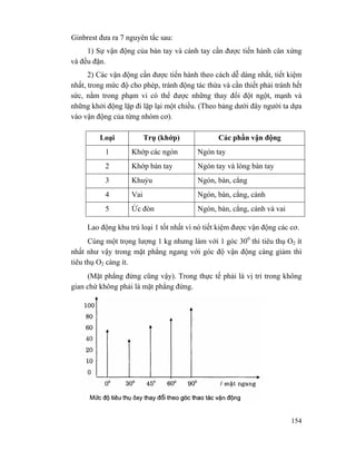 154
Ginbrest đưa ra 7 nguyên tắc sau:
1) Sự vận động của bàn tay và cánh tay cần được tiến hành cân xứng
và đều đặn.
2) Các vận động cần được tiến hành theo cách dễ dàng nhất, tiết kiệm
nhất, trong mức độ cho phép, tránh động tác thừa và cần thiết phải tránh hết
sức, nằm trong phạm vi có thể được những thay đổi đột ngột, mạnh và
những khởi động lặp đi lặp lại một chiều. (Theo bảng dưới đây người ta dựa
vào vận động của từng nhóm cơ).
Loại Trụ (khớp) Các phần vận động
1 Khớp các ngón Ngón tay
2 Khớp bàn tay Ngón tay và lòng bàn tay
3 Khuỷu Ngón, bàn, cẳng
4 Vai Ngón, bàn, cẳng, cánh
5 Ức đòn Ngón, bàn, cẳng, cánh và vai
Lao động khu trú loại 1 tốt nhất vì nó tiết kiệm được vận động các cơ.
Cùng một trọng lượng 1 kg nhưng làm với 1 góc 300
thì tiêu thụ O2 ít
nhất như vậy trong mặt phẳng ngang với góc độ vận động càng giảm thì
tiêu thụ O2 càng ít.
(Mặt phẳng đứng cũng vậy). Trong thực tế phải là vị trí trong không
gian chứ không phải là mặt phẳng đứng.
 