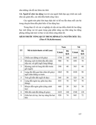157
như những vấn đề sức khỏe tức thời.
5.6. Người tố chức lao động (vai trò của người lãnh đạo quy trình sản xuất
như các giám đốc, các nhà điều hành công việc).
Các ngành trên phải liên hợp chặt chẽ và hỗ trợ lẫn nhau mỗi cán bộ
trong chuyên khoa đều phải hiểu về lao động học:
Trong thực tế với các xí nghiệp cũ cần cải tạo điều chỉnh thì lao động
học mới đóng vai trò quan trọng góp phần nâng cao khả năng lao động
phòng chống mệt mỏi và bảo vệ sức khỏe công nhân tốt.
KÍCH THƯỚC TỔNG QUÁT TRUNG BÌNH (CỦA NGƯỜI CHÂU ÂU)
(Theo P.Th.Kellermann)
Nam Nữ
TT Mô tả kích thước có thể (cm)
T.bình
Độ
lệch
T.bình
Độ
lệch
1 Chiều cao (đứng có đi giày) 1750 140 1645 122
2 Khoảng cách từ đỉnh đầu đến diện
tiếp xúc với ghế (ngồi lưng thẳng)
900 70 850 70
3 Khoảng cách từ lưng đùi đến trước
gối (ngồi)
590 40 565 40
4 Lưng đùi đến gan bàn chân (đi giày)
ngồi chân thẳng ra trước
1065 90 1020 90
5 Trên gối đến đất (ngồi đi dày) 545 30 525 30
6 Lưng đến ngón tay giữa (tay đưa
thẳng)
855 70 767 70
7 Khuỷu đến ngón giữa (cẳng cánh
tay)
460 30 365 30
8 Mắt đến mặt đất (đứng đi giày) 1625 140 1540 120
9 Giữa hai cùi tay, hai tay nâng lên hai
bên
920 74 845 72
 