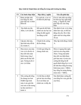 174
Quy trình kỹ thuật khảo sát tiếng ồn trong môi trường lao động
TT Các bước thực hiện Mục đích, ý nghĩa Yêu cầu phải đạt
1 Khảo sát đặc tính
của tiếng ồn, thời
gian tiếp xúc và thời
điểm đo
Có cách đo, vị trí và
số điểm đo phù hợp
Chỉ rõ: tính chất của tiếng
ồn (liên tục hay ngắt nhịp,
xung...). Nguồn ồn, thời
gian tiếp xúc của công
nhân
2 Xác định các địa
điểm, vị trí cần đo.
Kết quả đo thể hiện
chính xác tác hại của
tiếng ồn đến người
lao động cụ thể
Xác định rõ các vị trí công
nhân làm việc, tư thế lao
động chủ yếu. Đo ở tầm
nghe cách tai công nhân
30 cm
3 Lắp pin, bật máy,
lập trình máy để đo
ồn ở kênh A.
Chuẩn bị đo cường
độ ồn chung.
Máy lập trình đúng ở kênh
A.
4 Đưa micro của máy
vào vị trí cần đo và
theo dõi trên màn
hình trong vòng 1
phút sau đó đọc kết
quả. Tương tự đo ở
các vị trí khác
Có kết quả tiếng ồn
chung chính xác.
Micro ở ngang tầm nghe
cách tai của công nhân
30cm. Trong một phút
theo dõi xác định được
giới hạn max và min của
cường độ tiếng ồn để
quyết định tiếng ồn ở vị trí
đó tính theo tiếng ồn trung
bình (max-min ≤ 7dBA)
hay tiếng ồn tương đương
(max-min > 7dBA).
5 Nếu cường độ tiếng
ồn chung cao hơn
85dBA lập trình
máy ở các giải tần
của octa và đo tương
tự như cách đo ở
kênh A.
Có thể đưa ra đánh
giá tác hại của tiếng
ồn ở nơi khảo sát
chính xác và đầy đủ.
Xác định được cường độ
của tiếng ồn ở các giải tần
của Octa.
 