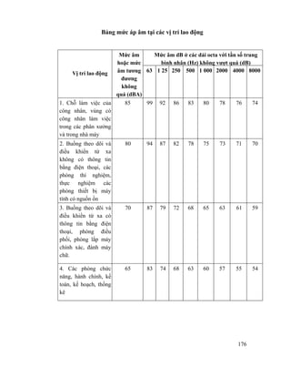 176
Bảng mức áp âm tại các vị trí lao động
Mức âm dB ở các dải octa với tần số trung
bình nhân (Hz) không vượt quá (dB)
Vị trí lao động
Mức âm
hoặc mức
âm tương
đương
không
quá (dBA)
63 1 25 250 500 1 000 2000 4000 8000
1. Chỗ làm việc của
công nhân, vùng có
công nhân làm việc
trong các phân xưởng
và trong nhà máy
85 99 92 86 83 80 78 76 74
2. Buồng theo dõi và
điều khiển từ xa
không có thông tin
bằng điện thoại, các
phòng thí nghiệm,
thực nghiệm các
phòng thiết bị máy
tính có nguồn ồn
80 94 87 82 78 75 73 71 70
3. Buồng theo dõi và
điều khiển từ xa có
thông tin bằng điện
thoại, phòng điều
phối, phòng lắp máy
chính xác, đánh máy
chữ.
70 87 79 72 68 65 63 61 59
4. Các phòng chức
năng, hành chính, kế
toán, kế hoạch, thống
kê
65 83 74 68 63 60 57 55 54
 