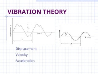 VIBRATION THEORY
Displacement
Velocity
Acceleration
 