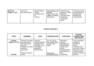 At School
(Pages 1 to 21)
Verb to be
Has got/ have got.
* School Objects
* Family
* Numbers from 1-
20
* Colours
School Objects and
plosives:
Book, Pencil, Pen,
ruBBer, schoolBag,
Pencil Case
* Describe their
classroom context
and family
* Talk about their
possessions
* Count their
objects
* It teaches values
such as tidiness in
the classroom,
solidarity and
companionship
PROJECT ENGLISH 1:
TOPIC GRAMMAR LEXIS PRONUNCIATION FUNCTIONS
CONTENT
CONNECTIONS
AND VALUES
Animals
(Pages 61 to 72)
Animals
*Revision: have/has
got. Adjectives of
dimension (short,
long, etc.)
*Adverbs of manner.
some/any
How many?
*Revision: present
simple.
*Animals.
*Animal’s features.
*Feelings (Fear,
interested in, etc.)
*Food.(More
specifically
animal’s food)
/ :ɑ /: Arm, lArge,
fAst, girAffe, shArk,
banAna, dArk,
shArp.
Animals and
affricates/fricatives:
*Describing
physical
characteristics.
*Describing the
manner of an
activity.
Expressing fears
and reasons for
them.
*Expressing
*This unit teaches
students to
describe an
animal.
*It teaches fears
and how to make a
classroom survey
on what animals
people are afraid of
and why.
 