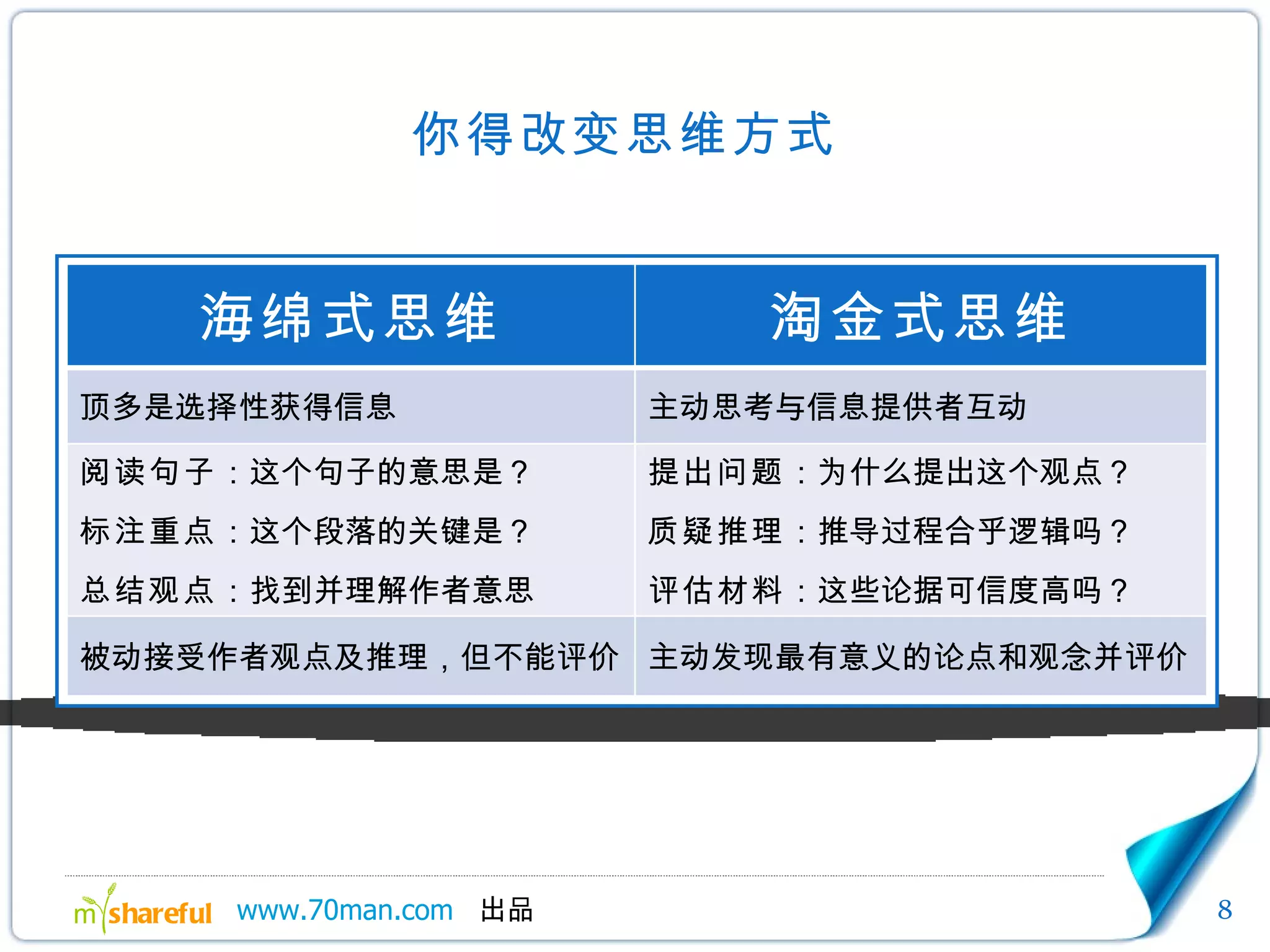 你得改变思维方式 海绵式思维 淘金式思维 顶多是选择性获得信息 主动思考与信息提供者互动 阅读句子 ：这个句子的意思是？ 标注重点 ：这个段落的关键是？ 总结观点 ：找到并理解作者意思 提出问题 ：为什么提出这个观点？ 质疑推理 ：推导过程合乎逻辑吗？ 评估材料 ：这些论据可信度高吗？ 被动接受作者观点及推理，但不能评价 主动发现最有意义的论点和观念并评价 