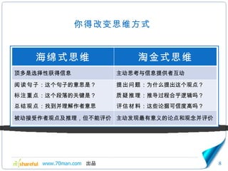 你得改变思维方式 海绵式思维 淘金式思维 顶多是选择性获得信息 主动思考与信息提供者互动 阅读句子 ：这个句子的意思是？ 标注重点 ：这个段落的关键是？ 总结观点 ：找到并理解作者意思 提出问题 ：为什么提出这个观点？ 质疑推理 ：推导过程合乎逻辑吗？ 评估材料 ：这些论据可信度高吗？ 被动接受作者观点及推理，但不能评价 主动发现最有意义的论点和观念并评价 