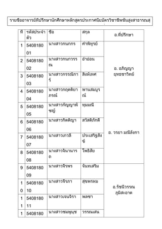 ที่รายชื่ออาจารย์ที่ปรึกษานักศึกษาหลักสูตรประกาศนียบัตรวิชาชีพชั้นสูงสาธารณสุขศาสตร์(ทันตสาธารณสุข) รุ่นที่ 33รหัสประจำตัวชื่อ สกุลอ.ที่ปรึกษา1540818001นางสาวกนกกรคำพิทูรย์อ. อภิญญา ยุทธชาวิทย์2540818002นางสาวกนกวรรณอ่ำอ่อน3540818003นางสาวกรรณิการ์สิงห์เทศ4540818004นางสาวกฤตติยาภรณ์พานสมบูรณ์5540818005นางสาวกัญญาพัชญ์ทุมมณีอ. วรยา มณีลังกา6540818006นางสาวกิตติญาสวัสดิ์ภักดี7540818007นางสาวเกวลีประเสริฐสังข์8540818008นางสาวจินานารถโพธิ์สัย9540818009นางสาวจีรพรจันทเสริมอ.รัชนีวรรณ ภูมิสะอาด10540818010นางสาวจีรภาสุขพรหม11540818011นางสาวเจนจิราพลซา12540818012นางสาวชมพูนุชวรรณเสน13540818013นางสาวชวัลรักข์สิงห์โตขำอ.ภวัต โลเกศเสถียร14540818014นายชัยยุทธ์คุ้มวงษ์15540818015นางสาวชุติมาถานะพงษ์16540818016นางสาวณัฐชยาสุราราช17540818017นายณัฐดนัยสำราญบำรุงอ.รุ่งเพชร ยิ่งยงไพศาลกุล18540818018นายณัฐพงษ์ฉายหุ่น19540818019นางสาวณัฐรดีหว้านเครือ20540818020นายดนัยกรมเหลี่ยม21540818021นางสาวทิยาภาเมี้ยนมิตรอ. วงศ์วฤณ พิชัยลักษณ์22540818022นางสาวธรัญญาสิริวงษ์23540818023นางสาวธิดาทองเหลือง24540818024นางสาวธิดารัตน์ทิพโชติ25540818025นางสาวนัตฎาศรบาลโสง26540818026นางสาวนารีรัตน์การะเวกอ.วีรพงษ์ อนุสรณ์สิทธิ์27540818027นายปกรณ์กิจอ่อนแจ้ง28540818028นางสาวปรารถนาแสงดี29540818029นางสาวผจงจิตรดวงใจ30540818030นางสาวพรพิมลนาอ่อน31540818031นางสาวพรสุดาไกรตรีอ.ธัญลักษณ์ กัลยาสิริวัฒน์32540818032นางสาวภัทรนันท์สิมหนองมุม33540818033นายยุทธนาอ่อนศิลา34540818034นางสาวยุภาวดีภูษี35540818035นางสาวริชิตราดาทะราช36540818036นางสาวรุ่งนภาสมสวัสดิ์อ.เปรมฤดี ศรีสังข์37540818037นางสาววณิชยาทองมา38540818038นางสาววรากิตติ์เกชิต39540818039นางสาววัชรียาศรีจันแดง40540818040นางสาววาสนาบุญยืน41540818041นางสาววิชชุดาคำมาอ.โสรยา เฉลยจิต42540818042นางสาววิชชุตาสงวนพิมพ์43540818043นางสาวแววมณีแก้ววิเชียร44540818044นางสาวศศิธรอ่างคำ45540818045นางสาวศศิวิมลบุญมีทอง46540818046นางสาวศิริรัตน์ต้นสีนนท์อ. ปรียานุช นามพิกุล47540818047นางสาวศิริลักษณ์ดีหา48540818048นางสาวศิริวรรณไชยเดช49540818049นายสมบุญกระสุนรัมย์50540818050นางสาวสิริพรสิบกิ่ง51540818051นางสาวสุขุมาวงศ์คำจันทร์อ.จุฬนาริน กระพี้แดง52540818052นางสาวสุภาพรบุญมี53540818053นางสาวสุภาวิณีย์น้อยนิล54540818054นางสาวสุรัญญาวงศ์ชาลี55540818055นางสาวสุรีพรพละอาจ56540818056นางสาวโสภากิรัมย์อ.วรรณศรี แววงาม57540818057นางสาวหทัยชนกนาเจิมพลอย58540818058นางสาวอนุธิดาโสรัตน์59540818059นางสาวอนุศรามีเงิน60540818060นางสาวอรอนงค์ชมภูพื้น61540818061นางสาวอาริษาสุวรรณเวียงอ.จีรภา ประพาศพงษ์62540818062นางสาวอุทุมพรคำโทพล63540818063นางสาวพรนรินทร์อุดพ้วย64540818064นางสาวอาทิตรายอดเพชร65540818065นางสาวมัญชุภาเวงวิถา66540818066นางสาวรุ่งทิวาสารเงินอ.อรัญญา ศรีสุนาครัว67540818067นายสุทธินันท์ภูสุธรรม68540818068นางสาววิสาขากิ่งโม้69540818069นายเอกพงษ์เพลงอินทร์70540818070นางสาววรกาญจน์จีรภัทร์ดิษฐกร<br />