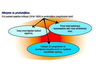 Δ. Ο εμφύλιος και η ξένη επέμβαση
Τέλος συγκρούσεων το 1921 με
επικράτηση μπολσεβίκων.
Εμφύλιος μεταξύ
υποστηρικτών
επανάστασης και οπαδών
του τσάρου.
Αντάντ (και η Ελλάδα)
συμμετέχουν
υποστηρίζοντας τον τσάρο
(εκστρατεία στην Ουκρανία).
 