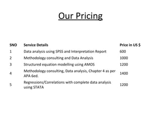 Our Pricing
SNO

Service Details

Price in US $

1

Data analysis using SPSS and Interpretation Report

600

2

Methodology consulting and Data Analysis

1000

3

Structured equation modelling using AMOS

1200

4

Methodology consulting, Data analysis, Chapter 4 as per
APA 6ed.

1400

5

Regressions/Correlations with complete data analysis
using STATA

1200

 