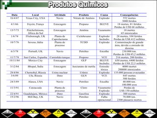 Data Local Atividade Produto Causa Consequências 
16/4/47 Texas City, USA Navio Nitrato de Amônio Explosão 552 mortes 
3000 feridos 
4/1/66 Feyzin, França Estocagem Propano BLEVE 18 mortes, 81 feridos 
Perdas de US$ 68 milhões 
13/7/73 Potchefstroom, 
África do Sul 
Estocagem Amônia Vazamento 18 mortes 
65 intoxicados 
1/6/74 Flixborough, UK Planta de 
Caprolactama 
Ciclohexano Explosão 
Incêndio 
28 mortes, 104 feridos 
Perdas de US$ 412 milhões 
10/7/76 Seveso, Itália Planta de 
processo 
TCDD Explosão Contaminação de grande 
área, devido a emissão de 
dioxina 
6/3/78 Portsall, UK Navio Petróleo Encalhe 230.000 ton. 
Perdas de US$ 85,2 milhões 
11/7/78 San Carlos, Espanha Caminhão-tanque Propeno VCE 216 mortes, 200 feridos 
19/11/84 Mexico City Estocagem GLP BLEVE 
Incêndio 
650 mortes, 6400 feridos 
Perdas de US$ 22,5 milhões 
3/12/84 Bhopal, Índia Estocagem Isocianato de metila Emissão 
tóxica 
4000 mortes 
200000 intoxicados 
28/4/86 Chernobyl, Rússia Usina nuclear Urânio Explosão 135.000 pessoas evacuadas 
3/6/89 Ufa, Rússia Duto GLN VCE 645 mortes 
500 feridos 
24/3/89 Alasca, USA Navio Petróleo Encalhe 40.000 ton. 
100.000 aves 
11/3/91 Catzacoala Planta de 
processo 
Cloro Vazamento 
Explosão 
Perdas de 
US$ 150 milhões 
22/4/91 Guadalajara, México Duto Gasolina Explosão 300 mortes 
15/2/96 Mill Bay, UK Navio Petróleo Falha 
operacional 
70.000 ton. 
2300 pássaros mortos 
 