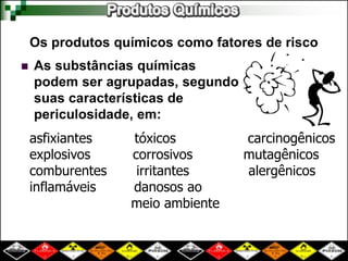 Os produtos químicos como fatores de risco 
 As substâncias químicas 
podem ser agrupadas, segundo 
suas características de 
periculosidade, em: 
asfixiantes tóxicos carcinogênicos 
explosivos corrosivos mutagênicos 
comburentes irritantes alergênicos 
inflamáveis danosos ao 
meio ambiente 
 