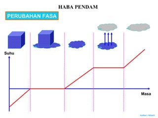 Author : Khairi
Suhu
Masa
PERUBAHAN FASA
HABA PENDAM
 