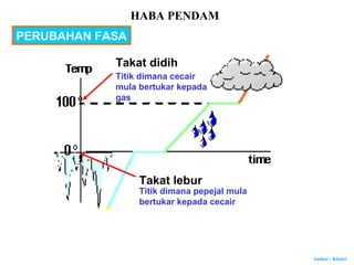 Author : Khairi
Takat lebur
Titik dimana pepejal mula
bertukar kepada cecair
Takat didih
Titik dimana cecair
mula bertukar kepada
gas
HABA PENDAM
PERUBAHAN FASA
 