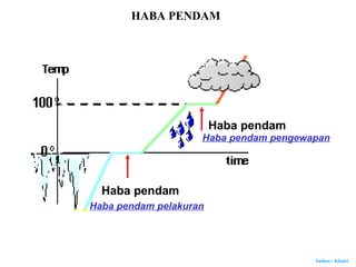 Author : Khairi
Haba pendam
Haba pendam
Haba pendam pelakuran
Haba pendam pengewapan
HABA PENDAM
 