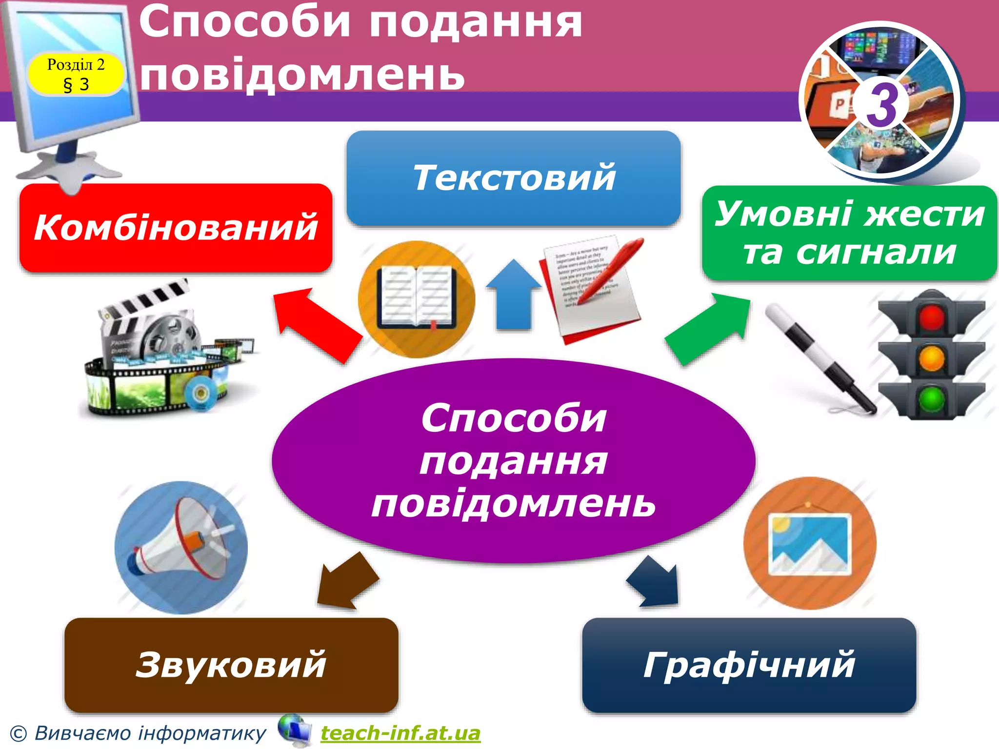 33
© Вивчаємо інформатику teach-inf.at.ua
Способи подання
повідомлень
Способи
подання
повідомлень
Текстовий
Умовні жести
та сигнали
ГрафічнийЗвуковий
Комбінований
Розділ 2
§ 3
 