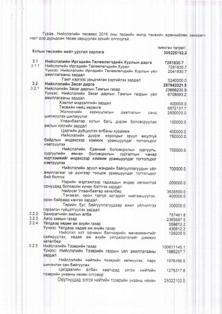 [-ypaa. HnhcnsnnhH TecBeec 2016 oxur reca!4fiHxfinA recBnhn eo
HaprAopAypbAcaHTecoB3apLlyynaxspxrfir onrocyrarZ.
/unxran
Xorurxrecerninxr,rirypcran3apnara
3.1 HnricnsnnianVpregnrinTeneenerqAur,rnXypnurnAapra
3.'1.1 Hv'ritc.nennhnlAprsgvthnTeneenorqgrafixXypan
Yyueac:HuhcnenuhaAprepuitnTenoenerugrarzHXypnurn yr)in
3,2
3 2 . 1
ax<v'tnnaraaHbt3aprqan
l-eur xepreocypbAt{t4raxceprnfinox3apAan
Hr.ttrc;nsnHfrn 3acarAapra
Huhcnenuhr3acarAaprbtHTannrurxra3ap
Yyneec:Huhcnenrths3acar AaprblHTaursrs ra3pbtHvNn
axrnnaraaHbt3apnan
Xeenenn,tegeennrrlrH3apAan
TecehfixHeel{xepeHre
XoncloqtltzH xapry+narbtH AaarranbtH caHA
r.rJt4rxryYr3x Lllr nxYYJ-l3r
Ynaax6aarap xorbtH 6arq AypoM 6onoacpyynarx
ax0'lbtHxecrnirn3apAal
l-{eprrrix4yfiqyynexan6axurxypaaMX
HuilcnsnuhH Avypor, xopoo.qbtf opyyn aroynryra
6atiAnutn ilHAeKcoopxsMXt4x ypaMuly!'nAarrorronLloor
HsBrprYYnsX
Hnficnsnrrix Epenxur,t6onoecponbtHcypryynb,
cypryynufrn eMHex OonoecponutxcypranrbtH qaHap
xvprsoMxl4frruxgexcsspxoMXHXypaMllyynAarrorronqoor
HsErpYYnsX
HuilcnonuhHopyvnnergurix laitryynnaryygsrxyrin
axfinraraar vp AvHr3sprooqox ypaMrrJyynAafrorronLloor
6ui 6onrox
HapurriHMopro>KroopraAaaAbtHoHAopxerxnnrefi
opHyyAaA6onoecoHxyqt4HOsnrrsx3apAan
HafipcarYnaax6aarapxeren6ep
Tsxgluon,opoH rspryrl rprepnrr nrfirsnlLuVVnex,
opoxl5ar,tpaapxaHrax3apAar'l
Tepnix 6yc 6ailryynnaryyAaapaxrln yl,rnvrnree
r3p03J13Hrynqerryynsx3apAan
3axilP'31-.lh6naxlutx an6a
Aeroga[4utHra3ap
Yfrn4erepxeAe6ax axyrixra3ap
Yyueec:Yfin4eepxeAeeax axyfinra3ap
Hrficnsn xor opL{MbtH6enveeprrTrHMeHexMeHrnrlr
carixpryynax,xeAee ax axyfix yfingeopnsnrrirAoMxt4x
xeren6op
3.2.5 HuhcnsnurtxTeeeprar,txra3ap
Yvxes,::HuitcnsnuhHTssBpt4r4Hra3pbtHyr4naxfinraraaHbl
3apAan
HuilcnsnurinuufrruilsresapufirxeDKVVnsx,napK
LUhHoLtnoxcax 6afi ryynax
[-{argaaruilHan6aH xaarqAaA onrox
rseapllll,txyHaaHbtHOXOHOnrOBOp
29
2
3.2.2
3.23
3.24
.luistttilu
OrcyrHyypaAonroxuNr,trur,tHT33Bpr414HyHaaHbrHsxeH Z 3 U
raneHeaxrparv
rpeil
305 5152,2
7281 . 7
72 1 8 3 07
1830.7
0000
321.5
JU.V
YJ.Z
000.0
137.7
0000
0 0
.0
J O J 5000
0000
0 0 0
46'1.8
1 2 . 2
1 2 . 2
0 0
10061 145.1
1 7.7
4
68
0 0
197
1 2 7
1 6 65
J t / d
1 0 00
 