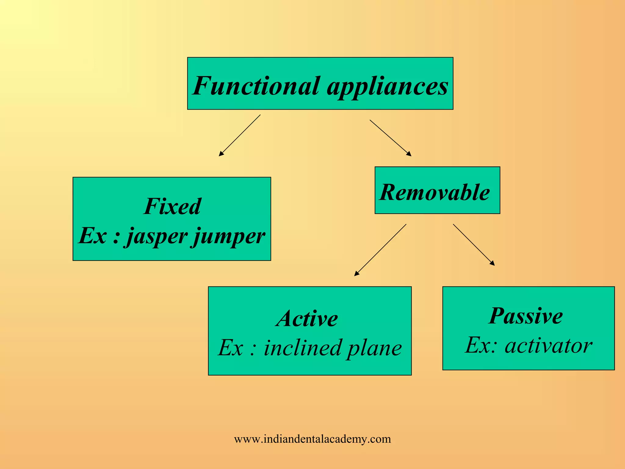 Functional appliances
Fixed
Ex : jasper jumper
Removable
Active
Ex : inclined plane
Passive
Ex: activator
www.indiandentalacademy.com
 