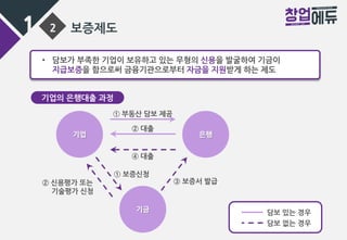 1 2 보증제도
기업 은행
기금
① 부동산 담보 제공
② 대출
④ 대출
③ 보증서 발급
① 보증신청
② 신용평가 또는
기술평가 신청
담보 있는 경우
담보 없는 경우
• 담보가 부족한 기업이 보유하고 있는 무형의 신용을 발굴하여 기금이
지급보증을 함으로써 금융기관으로부터 자금을 지원받게 하는 제도
기업의 은행대출 과정
 
