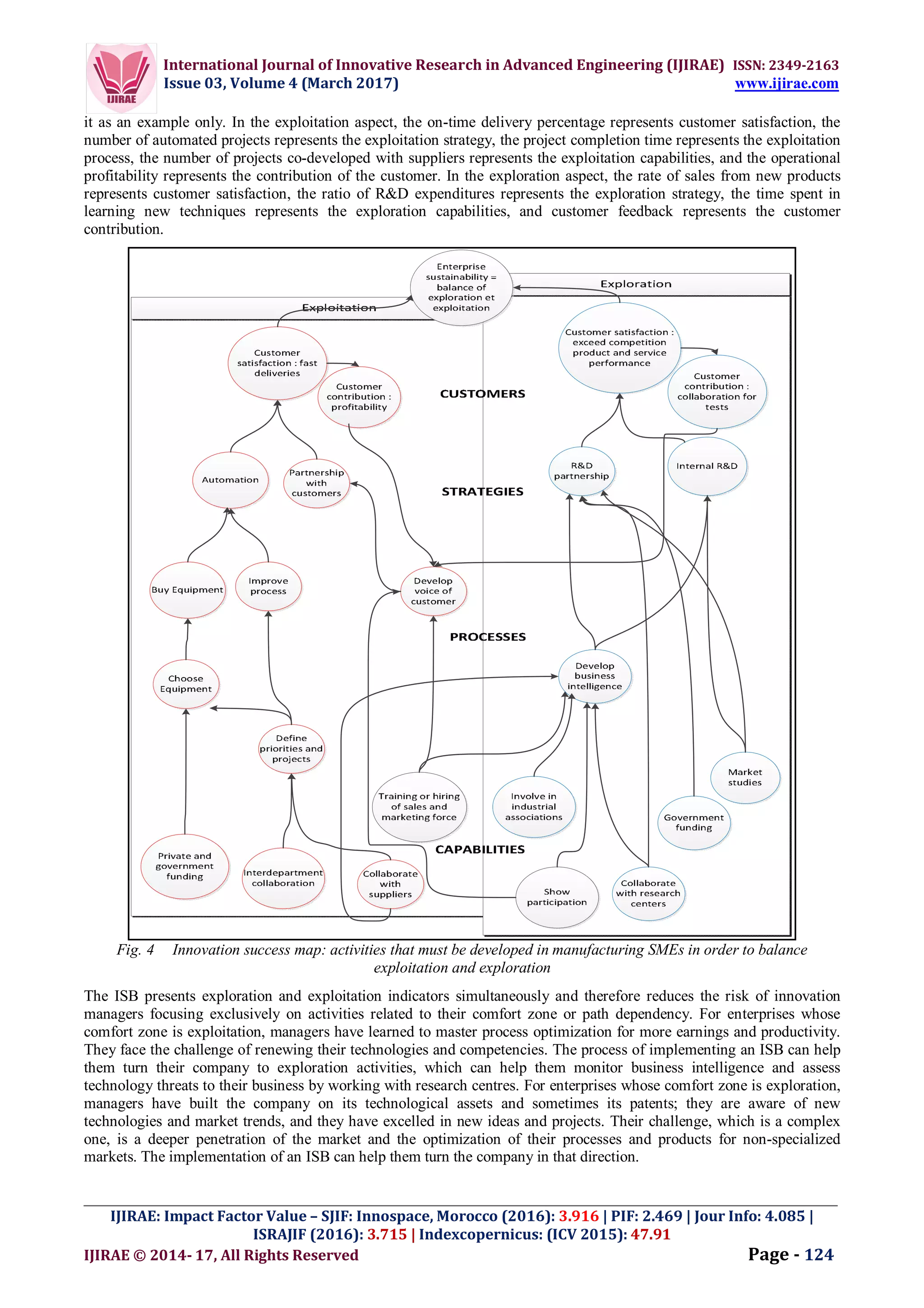 International Journal of Innovative Research in Advanced Engineering (IJIRAE) ISSN: 2349-2163
Issue 03, Volume 4 (March 2017) www.ijirae.com
_________________________________________________________________________________________________
IJIRAE: Impact Factor Value – SJIF: Innospace, Morocco (2016): 3.916 | PIF: 2.469 | Jour Info: 4.085 |
ISRAJIF (2016): 3.715 | Indexcopernicus: (ICV 2015): 47.91
IJIRAE © 2014- 17, All Rights Reserved Page - 124
it as an example only. In the exploitation aspect, the on-time delivery percentage represents customer satisfaction, the
number of automated projects represents the exploitation strategy, the project completion time represents the exploitation
process, the number of projects co-developed with suppliers represents the exploitation capabilities, and the operational
profitability represents the contribution of the customer. In the exploration aspect, the rate of sales from new products
represents customer satisfaction, the ratio of R&D expenditures represents the exploration strategy, the time spent in
learning new techniques represents the exploration capabilities, and customer feedback represents the customer
contribution.
Fig. 4 Innovation success map: activities that must be developed in manufacturing SMEs in order to balance
exploitation and exploration
The ISB presents exploration and exploitation indicators simultaneously and therefore reduces the risk of innovation
managers focusing exclusively on activities related to their comfort zone or path dependency. For enterprises whose
comfort zone is exploitation, managers have learned to master process optimization for more earnings and productivity.
They face the challenge of renewing their technologies and competencies. The process of implementing an ISB can help
them turn their company to exploration activities, which can help them monitor business intelligence and assess
technology threats to their business by working with research centres. For enterprises whose comfort zone is exploration,
managers have built the company on its technological assets and sometimes its patents; they are aware of new
technologies and market trends, and they have excelled in new ideas and projects. Their challenge, which is a complex
one, is a deeper penetration of the market and the optimization of their processes and products for non-specialized
markets. The implementation of an ISB can help them turn the company in that direction.
 