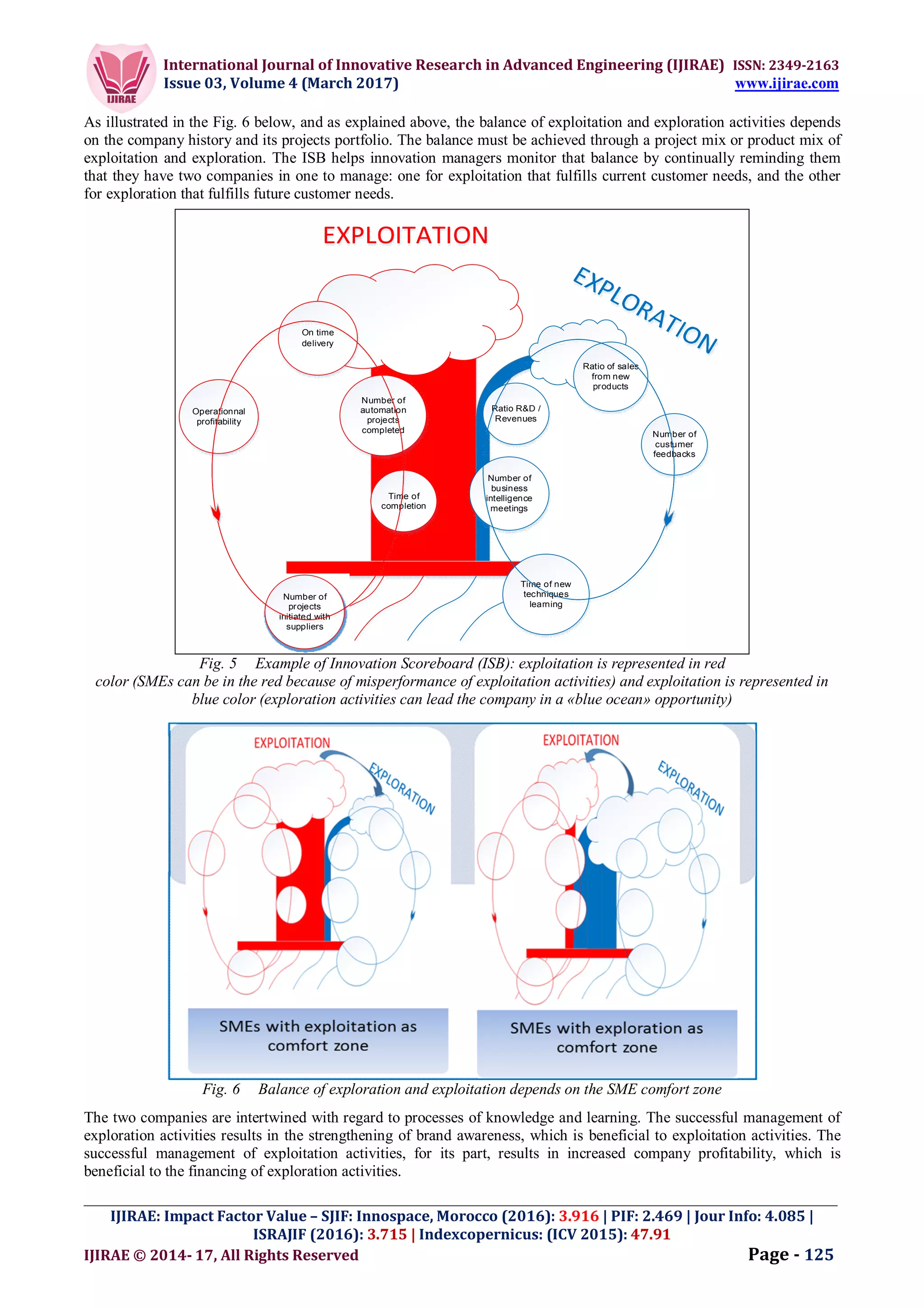 International Journal of Innovative Research in Advanced Engineering (IJIRAE) ISSN: 2349-2163
Issue 03, Volume 4 (March 2017) www.ijirae.com
_________________________________________________________________________________________________
IJIRAE: Impact Factor Value – SJIF: Innospace, Morocco (2016): 3.916 | PIF: 2.469 | Jour Info: 4.085 |
ISRAJIF (2016): 3.715 | Indexcopernicus: (ICV 2015): 47.91
IJIRAE © 2014- 17, All Rights Reserved Page - 125
As illustrated in the Fig. 6 below, and as explained above, the balance of exploitation and exploration activities depends
on the company history and its projects portfolio. The balance must be achieved through a project mix or product mix of
exploitation and exploration. The ISB helps innovation managers monitor that balance by continually reminding them
that they have two companies in one to manage: one for exploitation that fulfills current customer needs, and the other
for exploration that fulfills future customer needs.
On time
delivery
Number of
automation
projects
completed
Time of
completion
Number of
projects
initiated with
suppliers
Operationnal
profitability
Ratio of sales
from new
products
Number of
custumer
feedbacks
Number of
business
intelligence
meetings
Time of new
techniques
learning
Ratio R&D /
Revenues
EXPLOITATION
Fig. 5 Example of Innovation Scoreboard (ISB): exploitation is represented in red
color (SMEs can be in the red because of misperformance of exploitation activities) and exploitation is represented in
blue color (exploration activities can lead the company in a «blue ocean» opportunity)
Fig. 6 Balance of exploration and exploitation depends on the SME comfort zone
The two companies are intertwined with regard to processes of knowledge and learning. The successful management of
exploration activities results in the strengthening of brand awareness, which is beneficial to exploitation activities. The
successful management of exploitation activities, for its part, results in increased company profitability, which is
beneficial to the financing of exploration activities.
 