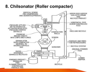 8. Chilsonator (Roller compacter)
 