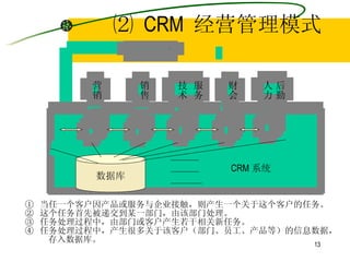 营销 销售 技术 服务 财会 人力 后勤 数据库 ①  当任一个客户因产品或服务与企业接触，则产生一个关于这个客户的任务。 ②  这个任务首先被递交到某一部门，由该部门处理。 ③  任务处理过程中，由部门或客户产生若干相关新任务。 ④  任务处理过程中，产生很多关于该客户（部门、员工、产品等）的信息数据， 存入数据库。 CRM 系统 ⑵  CRM  经营管理模式 