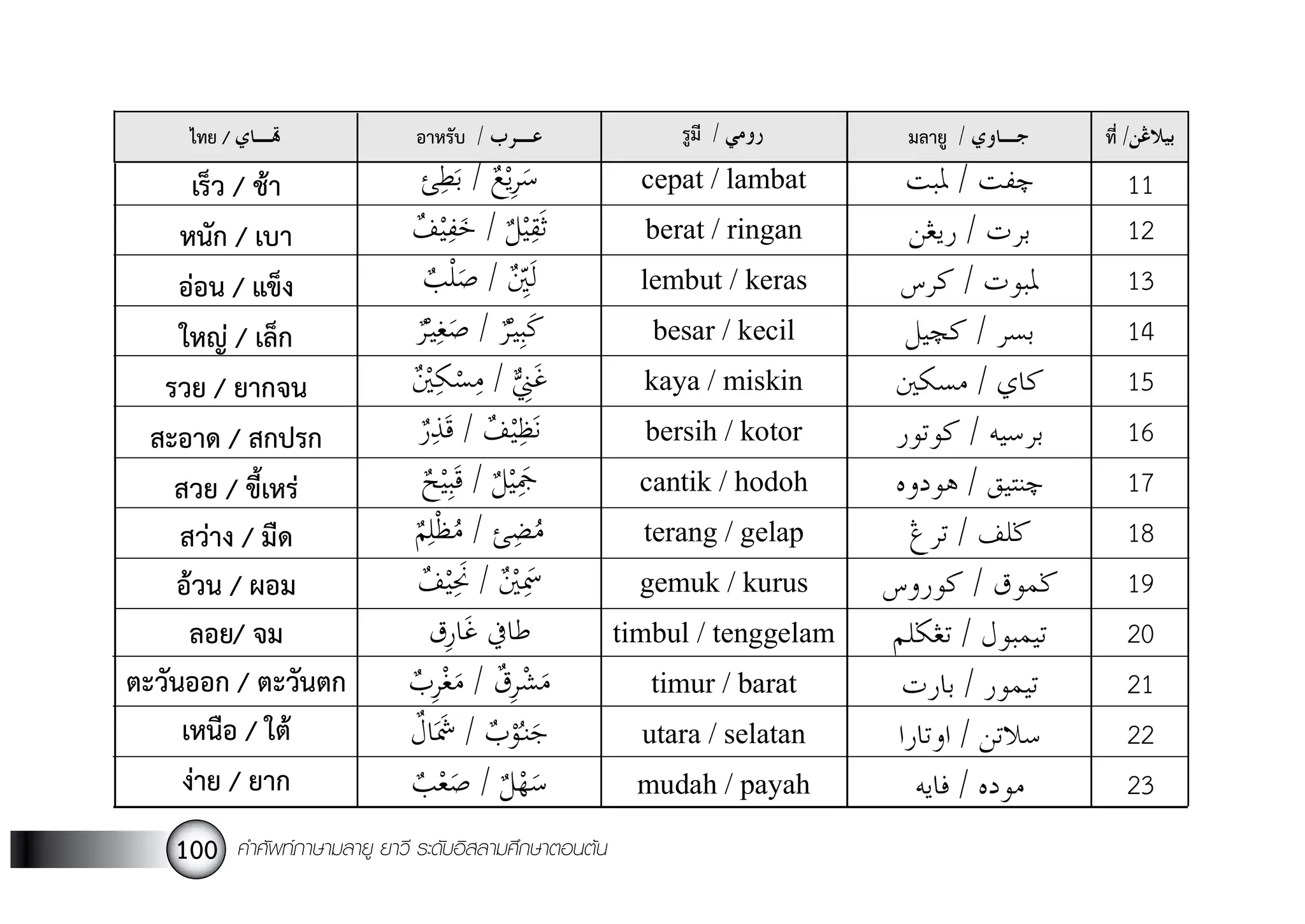 33.ศัพท์ภาษามลายู-ยาวี-ชั้นปีที่-5_compressed.pdf