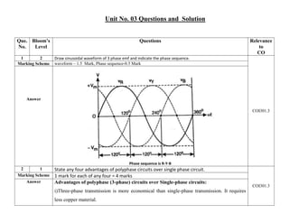 Unit No. 03 Questions and Solution
Que.
No.
Bloom’s
Level
Questions Relevance
to
CO
1 2 Draw sinusoidal waveform of 3 phase emf and indicate the phase sequence.
COI301.3
Marking Scheme waveform – 1.5 Mark, Phase sequence-0.5 Mark
Answer
Phase sequence is R-Y-B
2 1 State any four advantages of polyphase circuits over single phase circuit.
COI301.3
Marking Scheme 1 mark for each of any four = 4 marks
Answer Advantages of polyphase (3-phase) circuits over Single-phase circuits:
i)Three-phase transmission is more economical than single-phase transmission. It requires
less copper material.
 