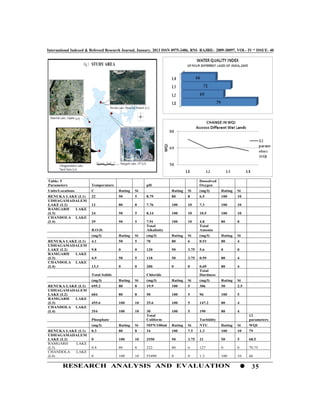 International Indexed & Refereed Research Journal, January, 2013 ISSN 0975-3486, RNI- RAJBIL- 2009-30097, VOL- IV * ISSUE- 40




Table: 5                                                                            Dossolved
Parameters              Temperature                   pH                            Oxygen
Units/Locations         C              Rating   Si                  Rating   Si     (mg/l)      Rating   Si
RENUKA LAKE (L1)        22             50       5     8.79          80       8      6.5         100      10
UDHAGAMADALEM
LAKE (L2)               12             80       8     7.76          100      10     7.3         100      10
RAMGARH   LAKE
(L3)                    24             50       5     8.14          100      10     10.5        100      10
CHANDOLA LAKE
(L4)                    29             50       5     7.91          100      10     4.8         80       8
                                                      Total                         Total
                        B.O.D.                        Alkalinity                    Amonia
                        (mg/l)         Rating   Si    (mg/l)        Rating   Si     (mg/l)      Rating   Si
RENUKA LAKE (L1)        4.1            50       5     70            80       6      0.53        80       4
UDHAGAMADALEM
LAKE (L2)               9.8            0        0     120           50       3.75   5.6         0        0
RAMGARH   LAKE
(L3)                    4.9            50       5     118           50       3.75   0.59        80       4
CHANDOLA LAKE
(L4)                    13.3           0        0     200           0        0      0.69        80       4
                                                                                    Total
                        Total Solids                  Chloride                      Hardness
                        (mg/l)         Rating   Si    (mg/l)        Rating   Si     (mg/l)      Rating   Si
RENUKA LAKE (L1)        695.2          80       8     19.9          100      5      306         50       2.5
UDHAGAMADALEM
LAKE (L2)               604            80       8     50            100      5      96          100      5
RAMGARH   LAKE
(L3)                    455.6          100      10    25.6          100      5      147.2       80       4
CHANDOLA LAKE
(L4)                    354            100      10    30            100      5      190         80       4
                                                      Total                                                    12
                        Phosphate                     Coliform                      Turbidity                  parameters
                        (mg/l)         Rating   Si    MPN/100ml     Rating   Si     NTU         Rating   Si    WQI
RENUKA LAKE (L1)        0.3            80       8     34            100      7.5    1.3         100      10    79
UDHAGAMADALEM
LAKE (L2)               0              100      10    2550          50       3.75   21          50       5     68.5
RAMGARH    LAKE
(L3)                    0.4            80       8     222           80       6      127         0        0     70.75
CHANDOLA   LAKE
(L4)                    0              100      10    55490         0        0      1.3         100      10    66

        RESEARCH ANALYSIS AND EVALUATION                                                                        35
 