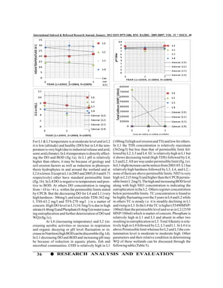 International Indexed & Refereed Research Journal, January, 2013 ISSN 0975-3486, RNI- RAJBIL- 2009-30097, VOL- IV * ISSUE- 40




For L1 & L3 temperature is at moderate level and in L2        (100mg/l) (high soil erosion and TS) and low for others.
it is low (altitude) and healthy (DO) but in L4 the tem-      In L1 the TDS concentration is relatively maximum
perature is very high (due to industrial release and arid,    (362mg/l) but less than that of permissible limit fol-
semi-arid climate). In L4 temperature is directly affect-     lowed by L2, L3 and L4. EC is relatively high in L1 but
ing the DO and BOD (fig.1a). In L1 pH is relatively           it shows decreasing trend (high TDS) followed by L4,
higher than others; it may be because of geology and          L3 and L2. All are way under permissible limit (fig.1e).
soil erosion factors as well as reduction in photosyn-        In L3 slight increase can be notices from 2003-05. L1 has
thesis hydrophytes in and around the wetland and at           relatively high hardness followed by L3, L4, and L2; -
L2 it is lower. Except in L1 in 2003 and 2005 (8.6 and 8.71   none of them are above permissible limits. NH3 is very
respectively) other have standard permissible limit           high in L2 (5.6mg/l) and higher than the CPCB permis-
(fig.1b). In L4 DO is negative to temperature and posi-       sible limit (1.2mg/l). The high and increasing BOD level
tive to BOD. At others DO concentration is ranging            along with high NH3 concentration is indicating the
from >10 to >4 i.e. within the permissible limits stated      eutrophication in the L2. Others register concentration
by CPCB. But the decreasing DO for L4 and L1 (very            below permissible limits. TC concentration is found to
high hardness - 306mg/l, and total solids-TDS-362 mg/         be highly fluctuating over the 3 years in L4 and L2 while
l, TSS-63.2 mg/l and TFS-270 mg/l ) is a matter of            in others TC is steady i.e. it is steadily declining in L1
concern. High DO level in L3 (10.5mg/l) is due to high        and rising in L3. In the L4 the TC is higher (55490MNP/
nitrate (4.46mg/l) and Phosphate (0.4mg/l) in water (caus-    100ml) than the permissible level and so as in L2 (2550
ing eutrophication and further deterioration of DO and        MNP/100ml) which is matter of concern. Phosphate is
WQ) (fig.1c).                                                 relatively high in L1 and L3 and absent in other two
           At L4 (increasing temperature) and L2 (in-         resulting in eutrophication in L3. Total Alkanity is rela-
creasing aerobic activities or increase in respiration        tively high in L4 followed by L2, L3 and L1. In L4 it is
and organic decaying or pH level fluctuation or in-           above Permissible limit whereas for L2 and L3 the con-
crease in Nutrition) high BOD can be discernible (fig.1d).    tamination level is moderate to moderate high. Other
In L1 decreasing DO and BOD and increasing pH may             parameters and their relative condition in determining
be because of reduction in aquatic plants, fish and           WQ of these wetlands can be discussed through the
microbial communities. COD is relatively high in L1           following table (Table 5).

   36             RESEARCH ANALYSIS AND EVALUATION
 