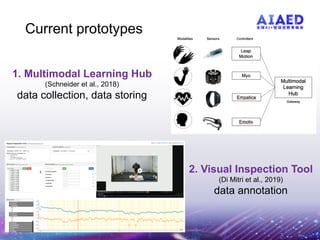 Current prototypes
1. Multimodal Learning Hub
(Schneider et al., 2018)
data collection, data storing
2. Visual Inspection Tool
(Di Mitri et al., 2019)
data annotation
 