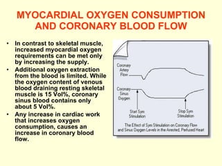 MYOCARDIAL OXYGEN CONSUMPTION AND CORONARY BLOOD FLOW In contrast to skeletal muscle, increased myocardial oxygen requirements can be met only by increasing the supply.  Additional oxygen extraction from the blood is limited. While the oxygen content of venous blood draining resting skeletal muscle is 15 Vol%, coronary sinus blood contains only about 5 Vol%. Any increase in cardiac work that increases oxygen consumption, causes an increase in coronary blood flow.  