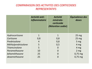 COMPARAISON DES ACTIVITES DES CORTICOIDES
REPRESENTATIFS
Activité anti-
inflammatoire
Activité
minéralo-
corticoide
(Rétention sodée)
Équivalence des
doses
Hydrocortisone
Cortisone
Prednisolone
Méthylprednisolone
Triamcinolone
Paramethasone
bétaméthasone
dexamethasone
1
0,8
4
5
5
10
25
25
1
0,8
0,8
0,5
0
0
0
0
25 mg
25 mg
5 mg
4 mg
4 mg
2 mg
0,75 mg
0,75 mg
 