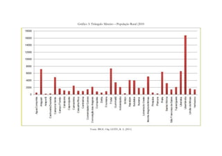 Gráfico 3: Triângulo Mineiro – População Rural (2010
Fonte: IBGE. Org. LEITE, R. A. (2011)
 