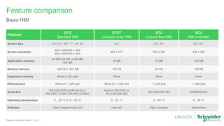 Feature comparison
Basic HMI
Page 12Property of Schneider Electric |
Platform
GTO
Standard HMI
STO7
Compact color HMI
STU
Cut-out free HMI
SCU
HMI controller
Screen Size 3.5",5.7", W7", 7", 10",12" 4.3” 3.5", 5.7” 3.5", 5.7”
Screen resolution
320 x 240/640 x 480/
800 x 480/800 x 600
480 x 272 320 x 240 320 x 240
Application memory
64 MB/128 MB or 96 MB/
128 MB
26 MB 32 MB 128 MB
Backup memory 128 KB to 512 KB 128 KB 64 KB 128 KB
Expansion memory None or SD card None None None
Ethernet port None or 1 LAN port None or 1 LAN port 1 LAN port 1 LAN port
Serial line
RS-232C/485 (COM1)only or
RS-232C (COM1) RS-485 (COM2)
None or RS-232C or
RS-232C/RS-485
RS-232C/RS-485 RS485/RS232
Operating temperature 0…50 °C or 0…55 °C 0…50 °C 0…50 °C 0…50 °C
Software Vijeo Designer/Vijeo XD Vijeo XD Vijeo Designer SoMachine
 