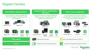 Magelis Families
Page 6Property of Schneider Electric |
Basic HMI for Simple Machine
Other software
Service
Advanced HMI for performance
Machines
iPC for Line management
A cost-effective, optimized HMI range
which also delivers on features and
performance
A high performance range of HMIs that
allows users to manage demanding
application requirements
A comprehensive range of intuitive
industrial PCs for improved productivity
to enhance operator experience
Remote Access Apps IDS (Traceability Software 21CFR11)
Ecostruxure Remote Access Advisor Ecostruxure Augmented Operator Advisor
Magelis GTOMagelis STO7
Magelis STU Magelis SCU Vijeo
Designer
Vijeo
XD
Magelis GTU
Magelis XBTGH Magelis
HMIGK
Modular type Slim type Box PC
iDisplay Monitor Rack PC Vijeo XLVijeo
Designer
Vijeo
XD
 