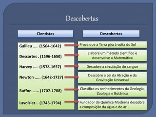 Cientistas Descobertas
Galileu ….. (1564-1642)
Descartes . (1596-1650)
Harvey ….. (1578-1657)
Newton ..... (1642-1727)
Buffon …... (1707-1788)
Lavoisier .. (1743-1794)
Prova que a Terra gira à volta do Sol
Elabora um método científico e
desenvolve a Matemática
Descobre a circulação do sangue
Descobre a Lei da Atração e da
Gravitação Universal
Classifica os conhecimentos da Geologia,
Zoologia e Botânica
Fundador da Química Moderna descobre
a composição da água e do ar
 