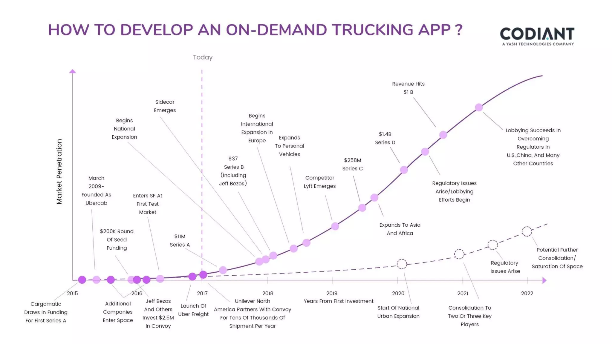 On-demand Trucking App Development
