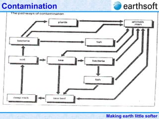 Making earth little softer
Contamination
 