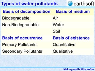 Making earth little softer
Types of water pollutants
Basis of decomposition Basis of medium
Biodegradable Air
Non-Biodegradable Water
Soil
Basis of occurrence Basis of existence
Primary Pollutants Quantitative
Secondary Pollutants Qualitative
 