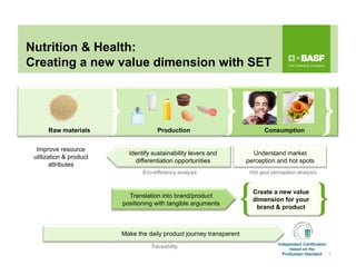 Raw materials Production Consumption
Improve resource
utilization & product
attributes
Identify sustainability levers and
differentiation opportunities
Translation into brand/product
positioning with tangible arguments
Create a new value
dimension for your
brand & product
Eco-efficiency analysis
Understand market
perception and hot spots
Hot spot perception analysis
Make the daily product journey transparent
Traceability
9
Independent Certification
based on the
ProSustain Standard
Nutrition & Health:
Creating a new value dimension with SET
 