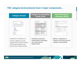 TSC category-level products have 3 major components…
Category Dossier
Collection of evidence on
product category and its
supply chain, environmental
and social hotspots, and
improvement opportunities
Category Sustainability
Profile (CSP)
Synthesis of product
sustainability knowledge
and improvement
opportunities
Key Performance
Indicators (KPIs)
Metrics / questions to
measure and track product
category sustainability
 