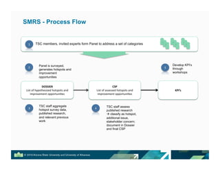 SMRS - Process Flow
TSC members, invited experts form Panel to address a set of categories
!"##$%&'
!"#$%&'%()*&$(+#",+-%(&$#*&$#%./-%
"0*1&2+0+/$%&**&1$3/"4+#%
Panel is surveyed,
generates hotspots and
improvement
opportunities
TSC staff aggregate
hotspot survey data,
published research,
and relevant previous
work
(#)'
!"#$%&'%.##+##+-%(&$#*&$#%./-%
"0*1&2+0+/$%&**&1$3/"4+#%
TSC staff assess
published research
! classify as hotspot,
additional issue,
stakeholder concern;
document in Dossier
and final CSP
Develop KPI’s
through
workshops
*)$+,'
5%
6%
7% 8%
9%
 
