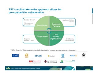 Board of Directors
Administering
Universities
Corporate
Advisory Council
Civil Society
Organizations
Academic Advisory
Council
TSC’s multi-stakeholder approach allows for
pre-competitive collaboration…
TSC’s Board of Directors represent all stakeholder groups across several industries…
Governance
Academic
Partners
Civil
Society
Organizations
Corporations
 
